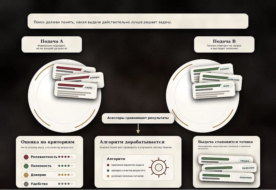 Зачем поисковым системам нужны асессоры